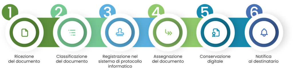 Come si protocolla un documento